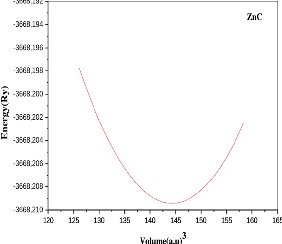 Figure II-5:Energie totale en fonction du volume pour le ZnC calculé par la  GGA 120125130135140 145 150 155 160 165120125130135140145150155160165-3668,210-3668,208-3668,206-3668,204-3668,202-3668,200-3668,198-3668,196-3668,194-3668,192Volume(a,u)3ZnCEnerg