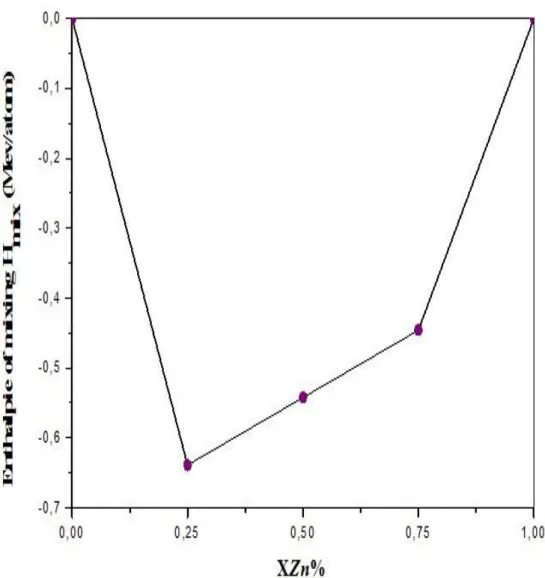Figure II-9:L’énergie libre de Gibbs de l'alliage Zn x Nb 1-x Cen fonction de x  calculée par la GGA