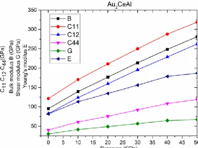 Tableau  IV.7 :  Calcul  des  dérivés  des  constantes  élastiques  et  des  modules  de  compressibilité, Yung et de cisaillement  par rapport à la pression  pour Ag 2 CeAl, Cu 2 CeAl,  et Au 2 CeAl