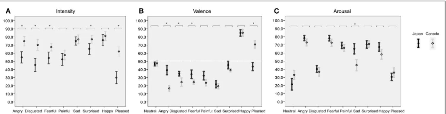 FIGURE 1 | Shows the distribution of ratings (error bar: mean ± SD) for each emotional sound judged by 30 Japanese and 30 Canadian participants for (A) Intensity, (B) Valence, and (C) Arousal