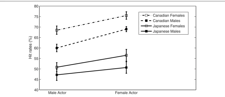 FIGURE 2 | Hit rates (percentage of test items with maximal rating on the scale corresponding to the portrayed emotion) split by actor’s and participant’s gender.