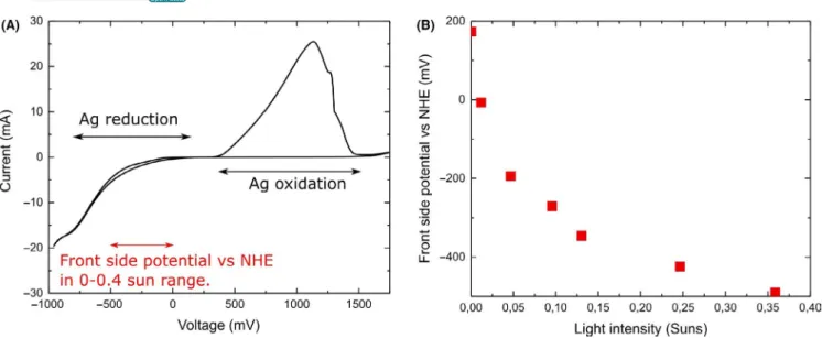 Figure 6 shows the drastic difference between the mor- mor-phology of metal plated at low deposition rate around  100 nm/min (Figure 6A), compared to the one obtained  at high deposition rate around 1500 nm/min (Figure 6B)
