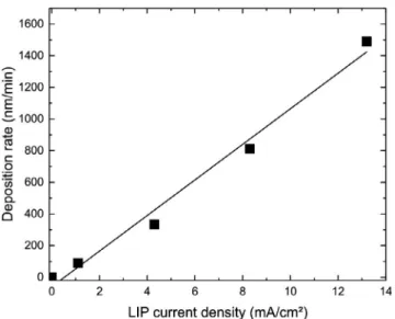 FIGURE 5  Deposition rate measured at different SP-LIP current  densities. The linear fit has been realized using Origin
