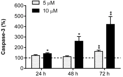 Figure 6. Effect of R2-viniferin on caspase-3 activity in HepG2. Cells were incubated with R2-viniferin  (5 µM and 10 µM) at the indicated times