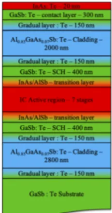 Fig. 1. Scheme of the ICL structure with two AlGaAsSb cladding layers.