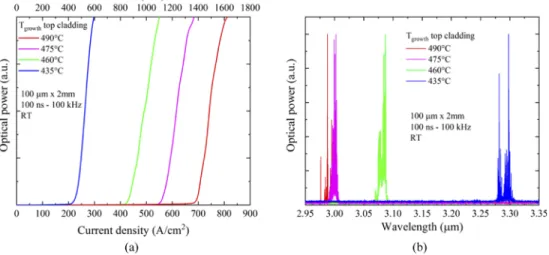 Fig. 3. Electro-optical properties of 100 µm x 2 mm ICLs with top cladding layers respectively grown at 490°C (red), 475°C (purple), 460°C (green) and 435°C (blue)