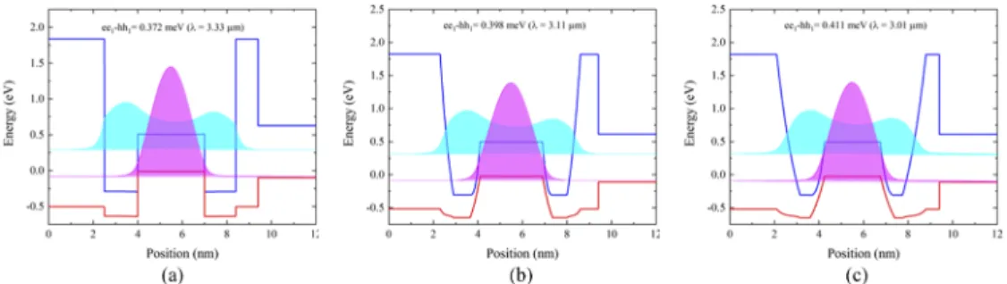 Fig. 4. Evolution of the threshold current density and emission wavelength with the growth temperature of the top cladding layer.