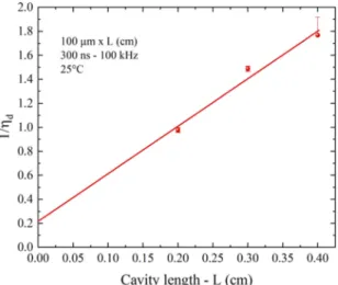 Fig. 7. Reciprocal differential quantum efficiency versus the cavity length in pulsed regime (300 ns/100 kHz) at 25°C