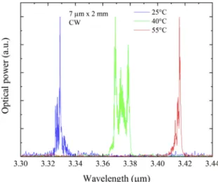 Fig. 9. CW laser emission spectra taken at 150 mA at different temperatures (25°C, 40°C and 55°C).