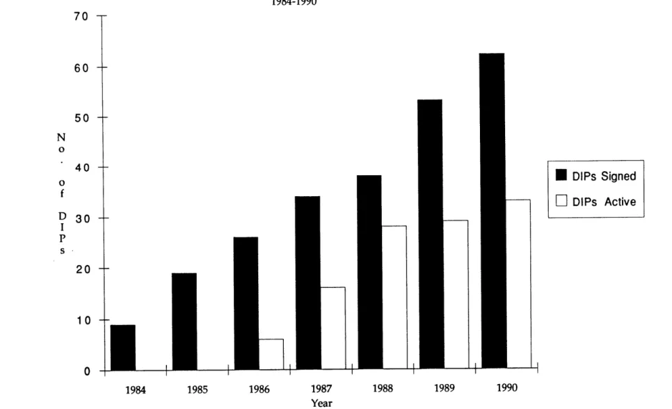 Figure  3.  Development  Impact  Project Agreements  Signed  and Active 1984-1990 1988 1989 *  DIPs  SignedE DIPs  Active1990