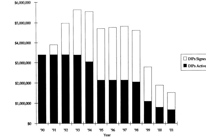 Figure 5.  Projected  Linkage  Revenue,  1990-2001 $6,000,000   -$5,000,000   -$4,000,000   -$3,000,000   -$2,000,000   -$1,000,000   $0   -L  DIPs SignedU DIPs Active '90  '91  '92  '93  '94  '95  '96  '97  '98  '99  '00  '01__M