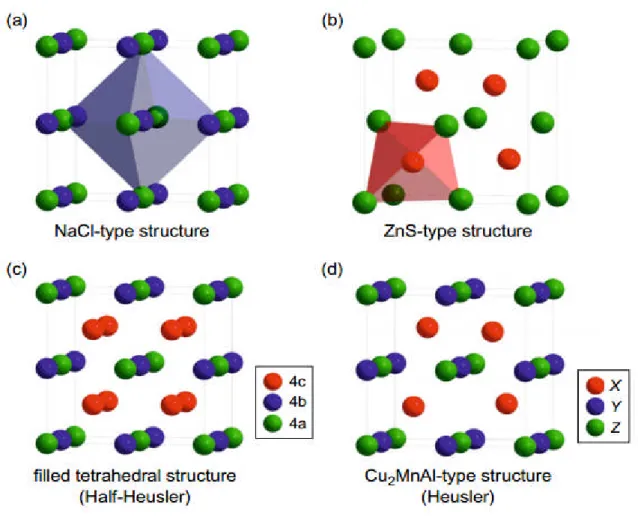 Figure .5. : (a) Structure du sel de roche, (b) Structure du zinc et ses relations avec les Structure Half-Heusler (c), et à la structure Heusler (d)