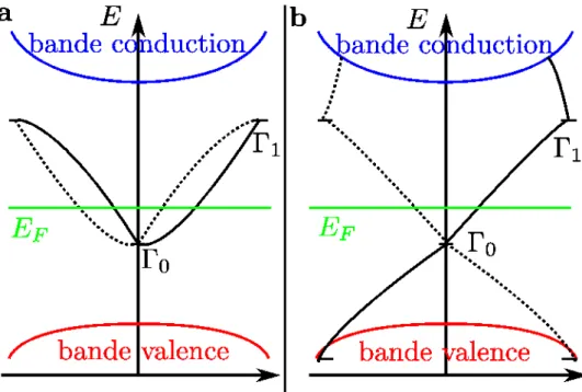 FIGURE 1.7 – Illustration des différents type de topologie possible dans le cas de la conservation de la symétrie par renversement du temps en 2D