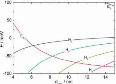 FIGURE 1.9 – Evolution des bandes en énergie dans le puits quantique en fonction de l’épaisseur du puits