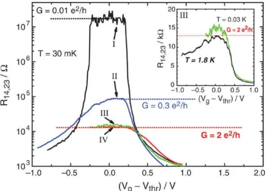 FIGURE 1.10 – Résistance longitudinale quatre points dans le cas d’un puits quantique CdTe/