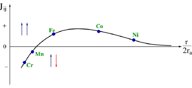 Figure I-2: La courbe de Bethe-Slater présente J ij  en fonction de r/2r a , r est la distance  interatomique et r a  est le rayon atomique