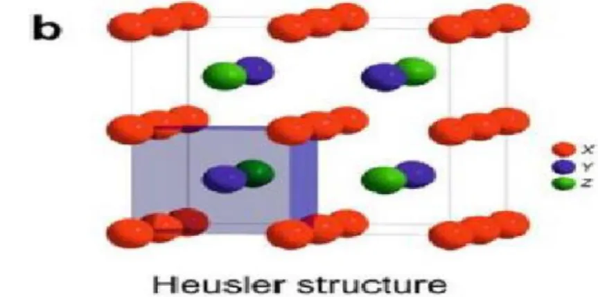 Figure I.7 : (a) structure de type CsCl, (b) une structure Heusler décalée de (1/4, 1/4,  1/4) par rapport à la cellule standard pour rendre la superstructure de CsCl visible