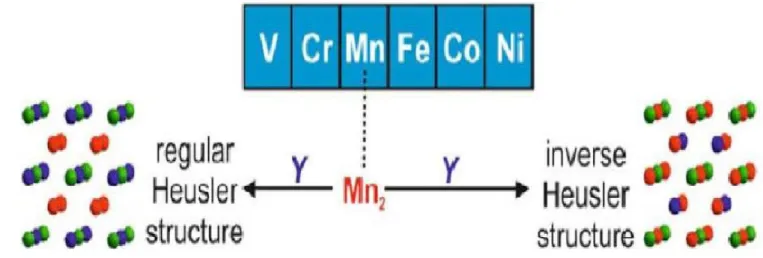 Figure I.8 : Les deux structures (régulière et inverse) pour les alliages Heusler à base  de Mn 2  dépendant de la position de l’élément Y