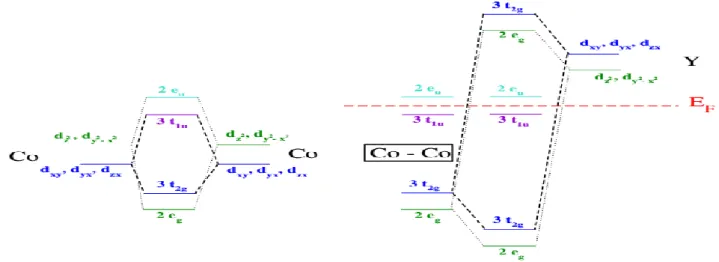 Figure I-11: Hybridation entre orbitales d des atomes de Co (à gauche), et entre  orbitales d des atomes de Co et orbitales d des atomes de Y (à droite) 
