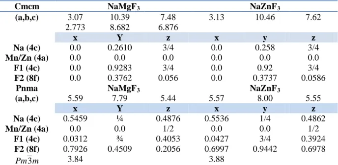Tableau 4-1 : Les constantes du réseau et les positions de Wyckoff des matériaux NaMgF 3  et  NaZnF 3  dans les trois phases