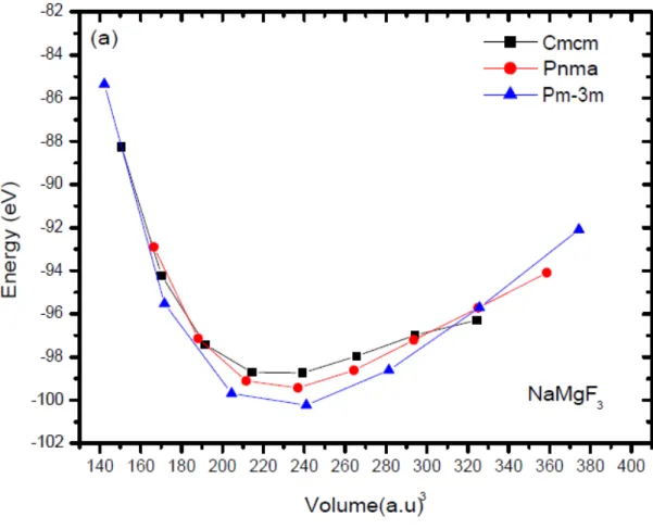 Figure 4-1 : Variation de l’énergie en fonction du volume pour les trois structure NaMgF 3 