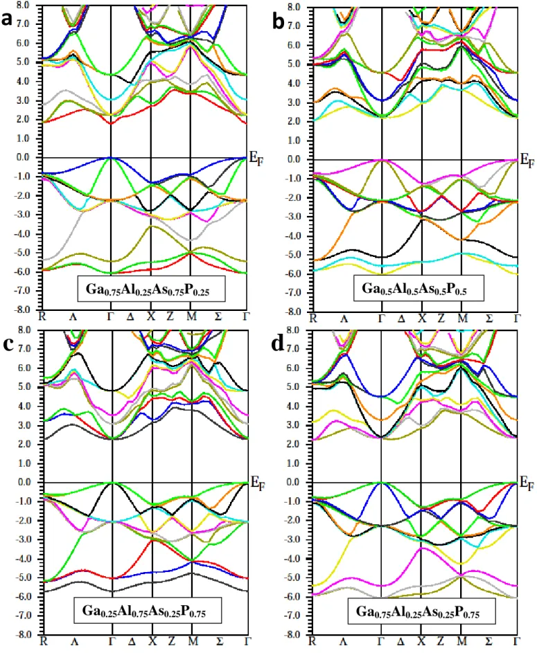 Figure  (III.  17a-d) :  Structure  de  bande  des  alliages  quaternaires  Ga 1-x A x lAs 1-y P y   pour  concentrations (x, y) = (0.25, 0.25), (0.5, 0.5) (0.75, 0.75) et (0.25, 0.75) par (TB – mBJ)