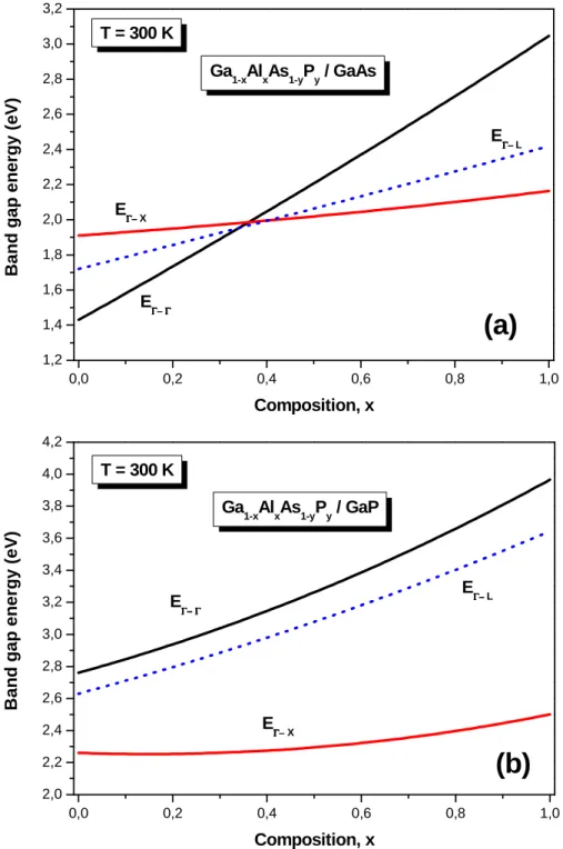 Figure  (I.  10a-b)  Energies  de  gap  direct   *   et  indirect   * ,   *g   en  fonction  de  la          composition x des systèmes accordés sur différents substrats ; (a) Ga 1-x Al x As 1-y P y