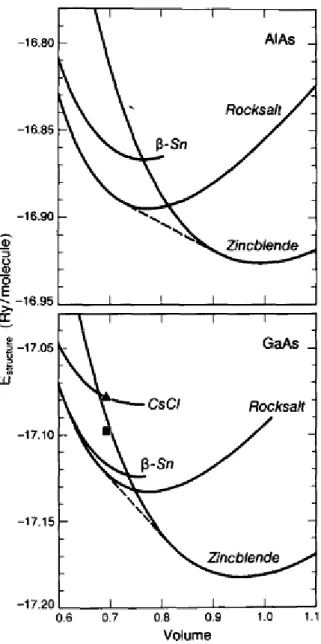 Figure  (I.  12)  (en  dessous),  montre  la  variation  de  l’énergie  totale  de  GaAs  en  fonction du volume pour quelle que structures choisis