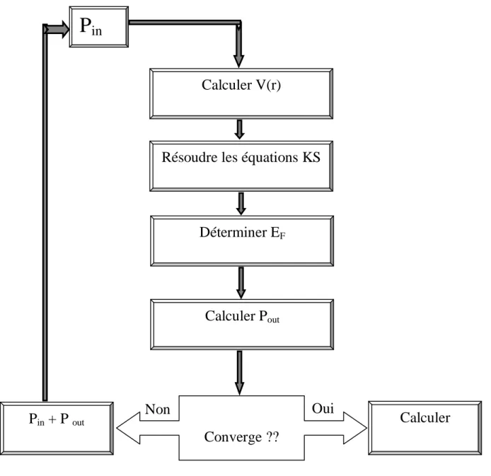 Figure 1.1: Le cycle self-consistent dans le calcul de la fonctionnelle  De densité. 