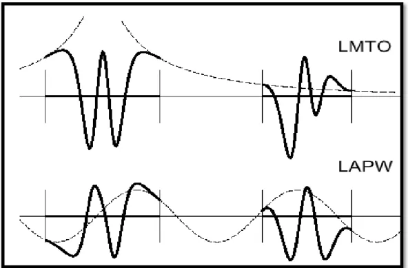 Figure 1.5 : une représentation qualitative des fonctions de base LMTO et LAPW. 