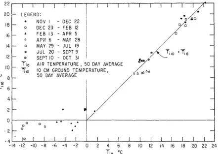 Fig.  2  -  Correlation  between  corresponding  pairs  of  50-day  average  air  a n d  10-cm  ground  temperature