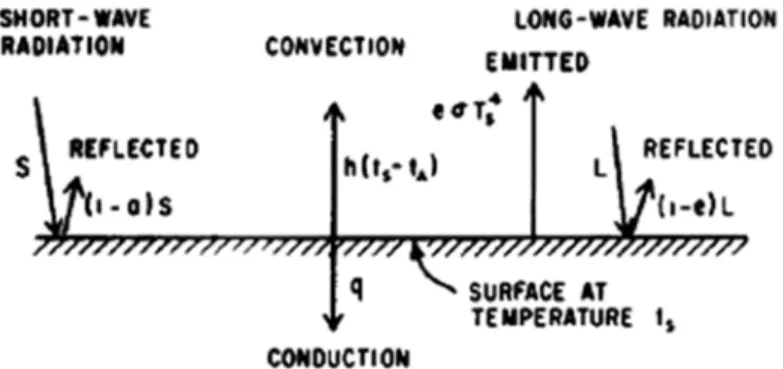 Figure 1. Components of heat balance at an opaque surface.