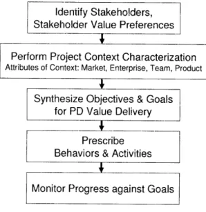 Figure 1.1  Architecting  Processes  for Value  Delivery