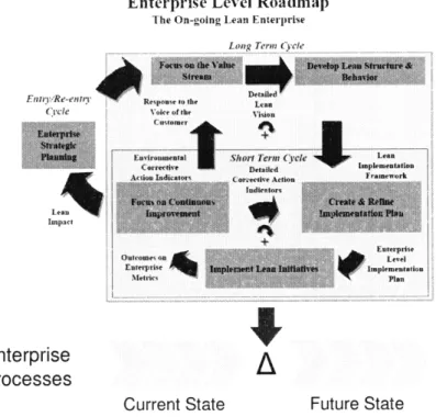 Figure 1.2  TTL Roadmap in Relation  to Enterprise Processes  (adapted from Bozdogan  et al.,  2000)