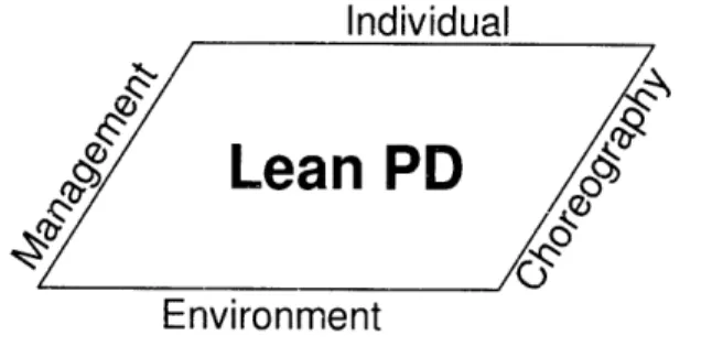 Figure 2.6  Components  of Lean Product Development