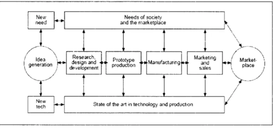 Figure 3.1  Rothwell's  "Third Generation Process"