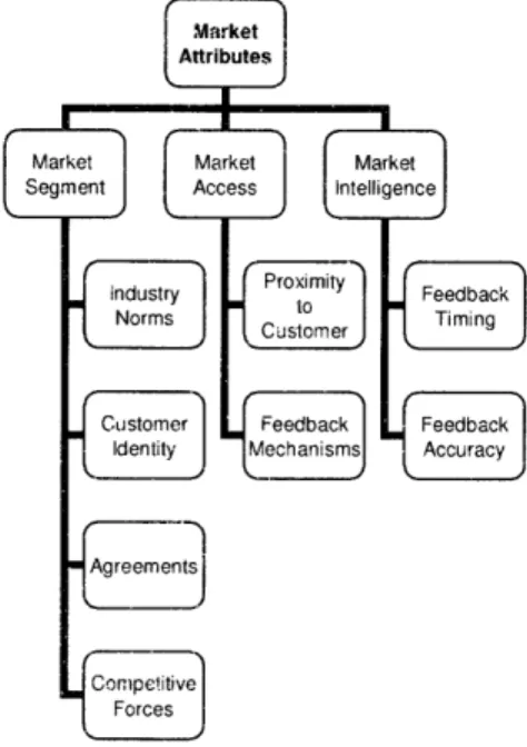 Figure 3.4  Market Attributes of Context