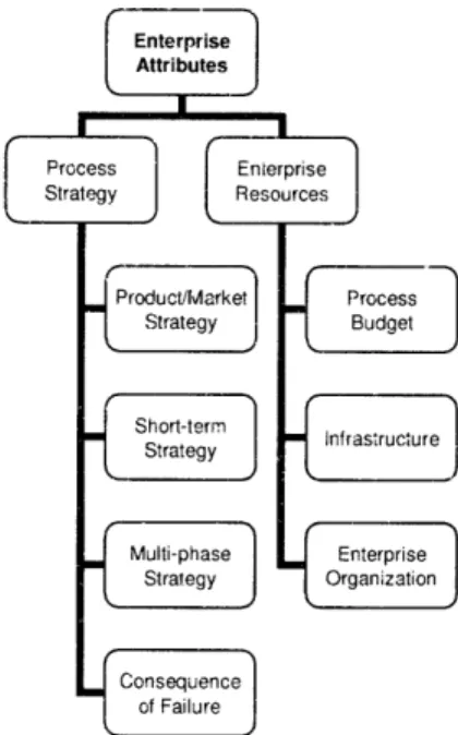 Figure 3.5 Enterprise Attributes of Context