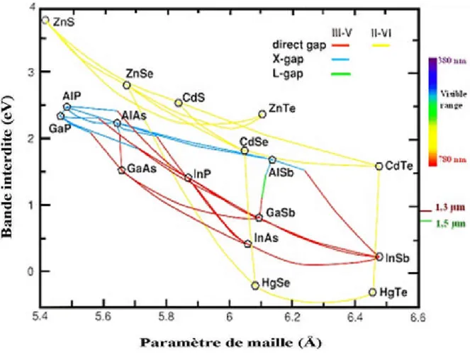 Figure I.1 : Diagramme d'énergie de la bande interdite, en fonction du paramètre de maille,  pour différents semiconducteurs II-VI, III-V