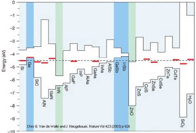 Figure I.2 : Diagramme des structures des bandes interdites 