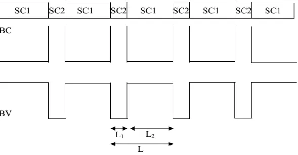 Figure 1.9 : Super-réseau à multi puits quantiques 