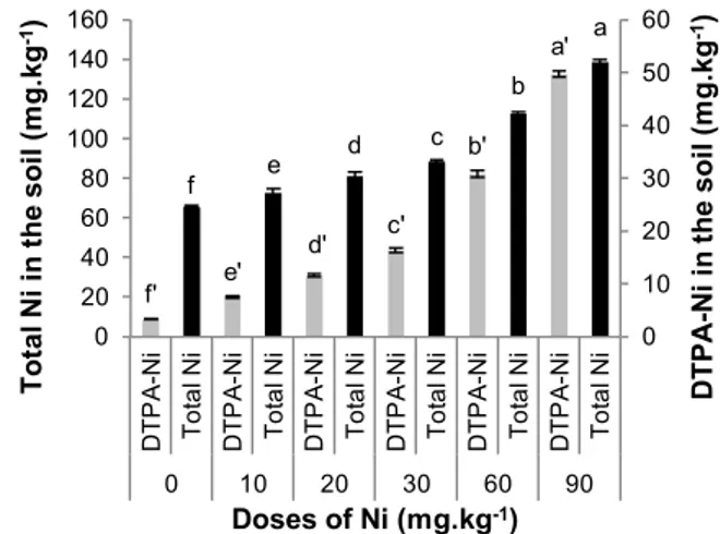 Fig. 6. Nodule number (per plant) of lentils in relation to Ni addtions (mg kg 1 ).