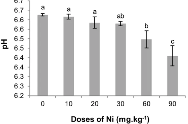 Fig. 9. pH of the soil at the harvest. Means  conﬁdence interval followed by different letters are signiﬁcantly different at p &lt; 0.05 (Tukey’s multiple range test), (n = 3).