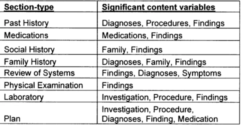 Table  4.  Expected  significant  content  variables  for  different  sections  in  History  and Physical Examination documents