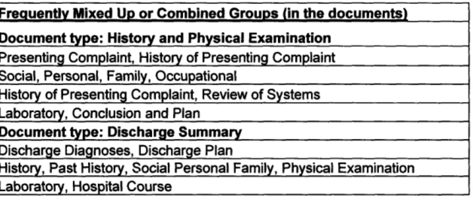 Table 8. Each row  in the table shows sections that are frequently combined or mixed up in documents by physicians