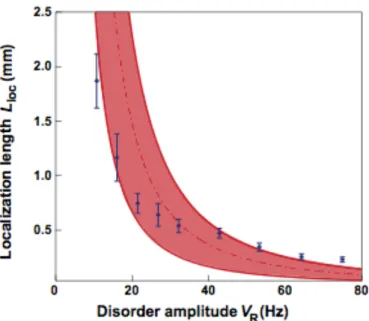 Figure  3.  Localization  length  vs  amplitude  of  the  disordered potential. L loc  is obtained by an exponential fit to  the wings of the stationary localized density profiles, as shown  in  Fig