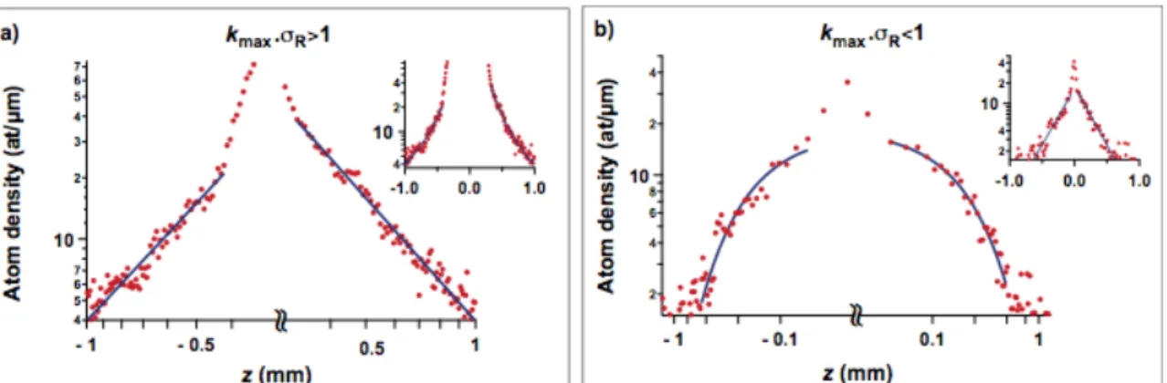 Figure  4.  Algebraic  vs  exponential  regimes  in  a  1D  speckle  potential.  Log-log  and  semi-log  plots  of  the  stationary  atom  density profiles showing the difference between the algebraic (k max  σ R &gt;1) and the exponential (k max  σ R &lt;