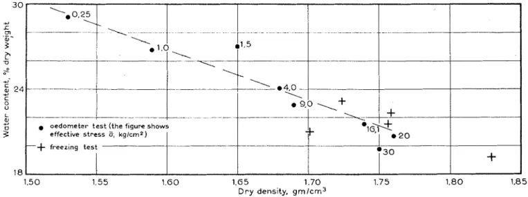 Fig.  3 .   Dry  density  a s  a function o f  moisture  content 