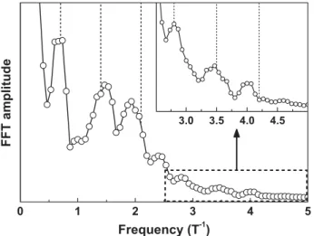 FIG. 4 (color online). Temperature dependence of the inte- inte-grated fundamental harmonic, showing a clear exponential decay from 30 mK up to about 2.5 K (open dots: measurements; line: