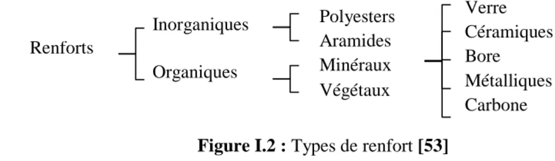 Figure I.1 : Types de matrice [53] 